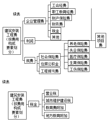 二級建造師《施工管理》第一章考點(diǎn)：建筑安裝工程費(fèi)用項(xiàng)目組成
