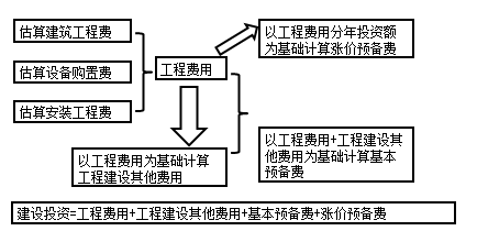 咨詢工程師備考知識點：建設(shè)投資的分類估算的步驟