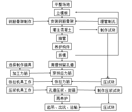 后張法預(yù)制梁板