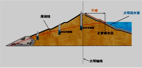 二級(jí)建造師水利水電工程高頻考點(diǎn)解析：土石壩的構(gòu)造及作用