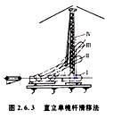 造價(jià)工程師安裝計(jì)量移動(dòng)班試聽：半機(jī)械化吊裝方法