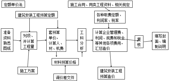 造價(jià)工程師工程計(jì)價(jià)移動(dòng)班試聽：?jiǎn)挝还こ淌┕D預(yù)算的編制