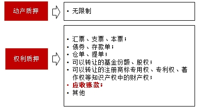 質(zhì)押的分類(lèi)(兩大類(lèi))