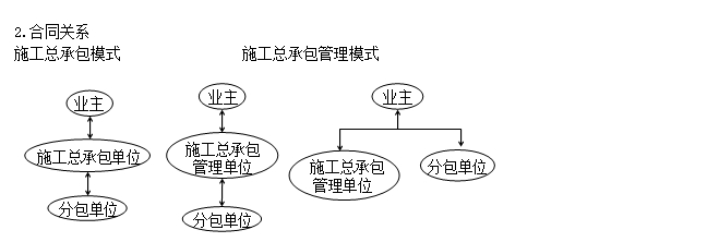 二級建造師施工管理高頻知識點：施工總承包方的管理