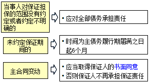 王竹梅監(jiān)理工程師《合同管理》知識點(diǎn)：保證合同