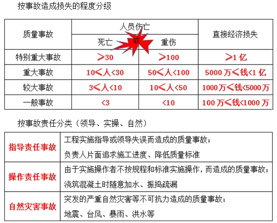 一級建造師《項目管理》移動班試聽：工程質(zhì)量事故、發(fā)生的原因