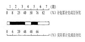2017監(jiān)理進度控制每日一練：橫道圖比較法（3.28）