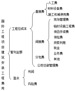 齊錫晶監(jiān)理《投資控制》知識(shí)點(diǎn)：國際工程項(xiàng)目建筑安裝工程費(fèi)用