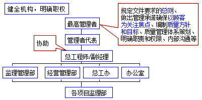李娜監(jiān)理《質(zhì)量控制》考點分析：質(zhì)量管理體系的建立