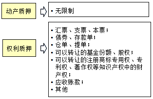 王竹梅監(jiān)理工程師《合同管理》知識(shí)點(diǎn)分析：質(zhì)押