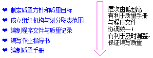 李娜監(jiān)理《質(zhì)量控制》考點(diǎn)分析：管理體系文件的編制內(nèi)容和程序