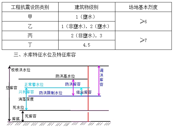 防洪、抗震設防標準及特征水位