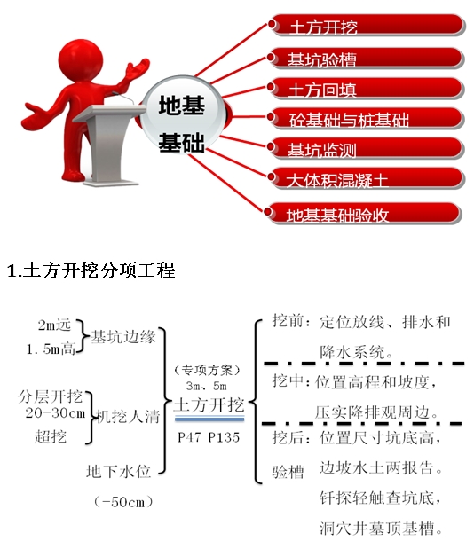 土方開挖分項(xiàng)工程
