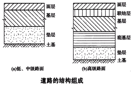 一建《市政工程》知識(shí)點(diǎn)解析：瀝青路面結(jié)構(gòu)組成