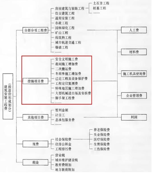 按造價形成劃分