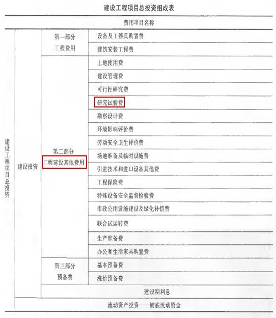 建設(shè)工程項目總投資組成