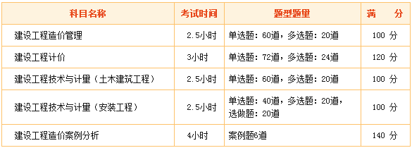 造價工程師考試科目有哪些？