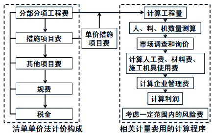 齊錫晶監(jiān)理《投資控制》知識點解析：施工圖預(yù)算的編制方法