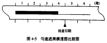賈世龍監(jiān)理《進度控制》知識點：橫道圖比較法