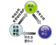 2017一建《法規(guī)》在線(xiàn)測(cè)試：勞務(wù)派遣