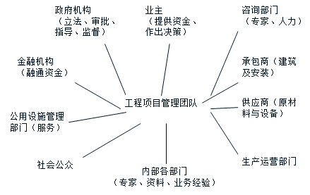【題庫】咨詢工程師組織管理高頻考點：工程項目利益相關方