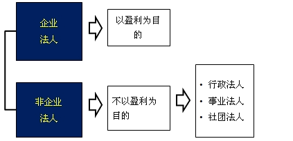 2017年一建《法規(guī)》高頻考點:建設(shè)工程法人制度