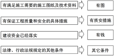 2017年一建《法規(guī)》高頻考點：施工許可證的法定批準條件