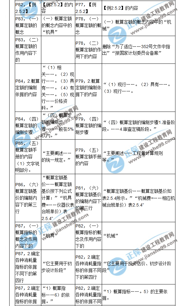 【教材解析】2017造價《建設(shè)工程計(jì)價》新舊教材對比（四）