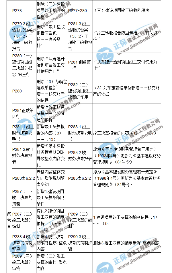 【教材解析】2017造價《建設(shè)工程計(jì)價》新舊教材對比（八）