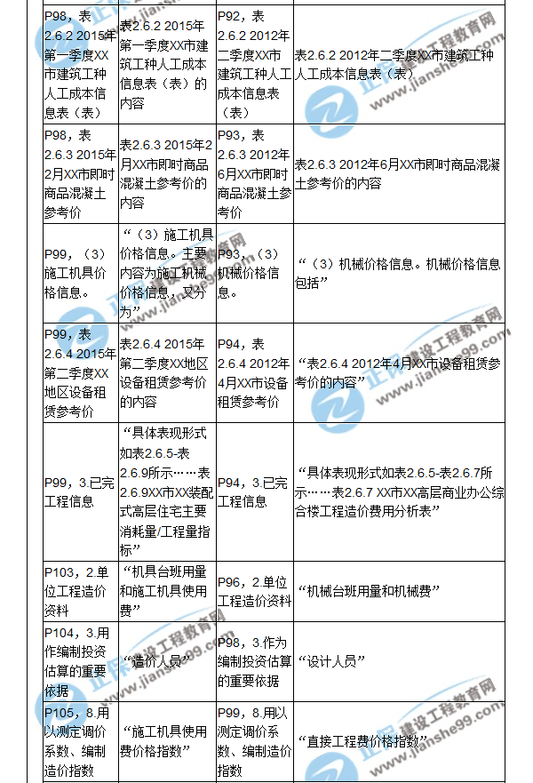 【教材解析】2017造價《建設(shè)工程計(jì)價》新舊教材對比（四）