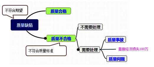 2017年一級建造師《項目管理》高頻考點:工程質(zhì)量問題