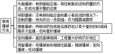2017年一級(jí)建造師《公路工程》高頻考點(diǎn)：路基爆破施工