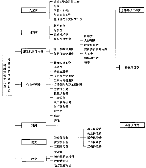 二建施工管理知識點
