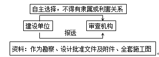 2018監(jiān)理《質(zhì)量控制》考點(diǎn)分析：工程質(zhì)量管理主要制度