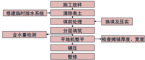 2017年一建《公路工程》高頻考點：土質(zhì)路堤施工工藝流程