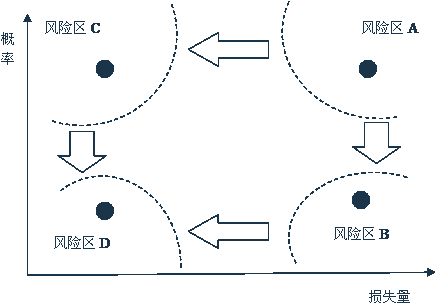 一建《項(xiàng)目管理》高頻考點(diǎn)：風(fēng)險(xiǎn)、風(fēng)險(xiǎn)量和風(fēng)險(xiǎn)等級(jí)的內(nèi)涵