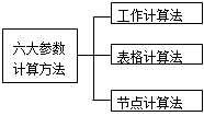 2017年一建《項(xiàng)目管理》高頻考點(diǎn)：雙代號(hào)網(wǎng)絡(luò)時(shí)間參數(shù)