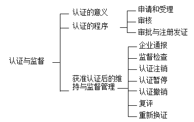 一建《項(xiàng)目管理》高頻考點(diǎn)：企業(yè)質(zhì)量管理體系的認(rèn)證與監(jiān)督