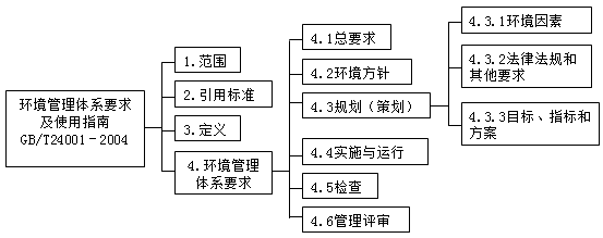 2017年一建《項目管理》高頻考點：環(huán)境管理體系的結(jié)構(gòu)和模式