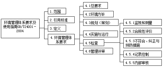 2017年一建《項目管理》高頻考點：環(huán)境管理體系的結(jié)構(gòu)和模式