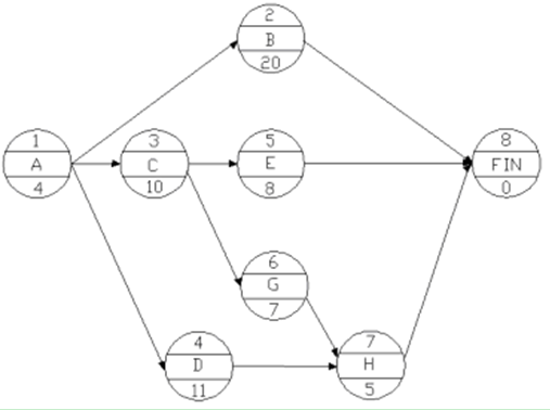 【題庫】一建《項目管理》：單代號搭接網(wǎng)絡(luò)計劃（7.14）