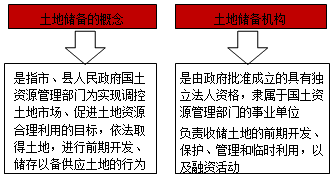 土地儲備的概念