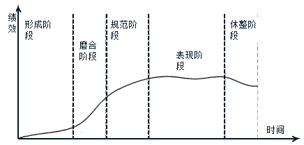 2018年咨詢工程師組織與管理考點復(fù)習(xí)：項目團隊的發(fā)展過程