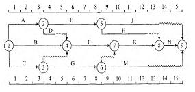 2017監(jiān)理進(jìn)度控制每日一練：時(shí)標(biāo)網(wǎng)絡(luò)計(jì)劃（9.5）