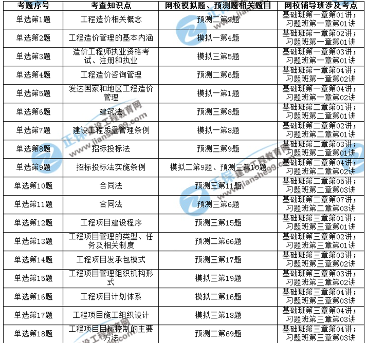 2017年造價(jià)工程師考后點(diǎn)評