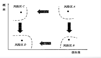 2018一建《項目管理》試題：風(fēng)險等級（11.13）