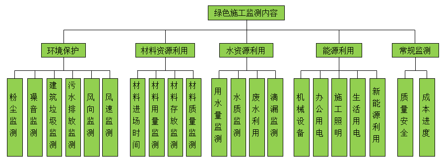 建筑業(yè)10項(xiàng)新技術(shù)之綠色施工在線(xiàn)監(jiān)測(cè)評(píng)價(jià)技術(shù)