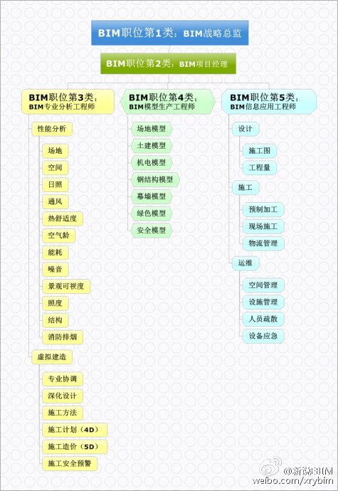 市場會需要哪些BIM專業(yè)應(yīng)用人才