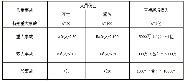 監(jiān)理質(zhì)量控制每日一練：工程質(zhì)量事故（2018.3.19）