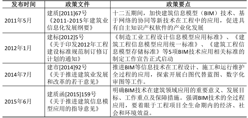 住建部BIM相關(guān)政策有哪些？掌握BIM技術(shù)迫在眉睫！